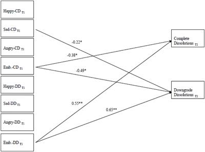 When best friendships end: young adolescents' responses to hypothetical best friendship dissolution and associations with real-life friendship outcomes